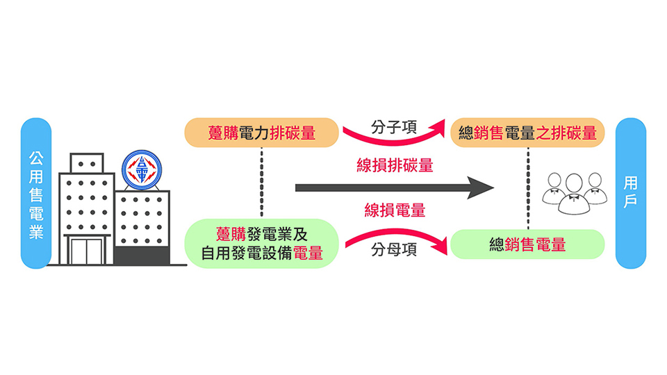 公用售電業售出一度電所產生的溫室氣體排放量，即是電力排碳係數。